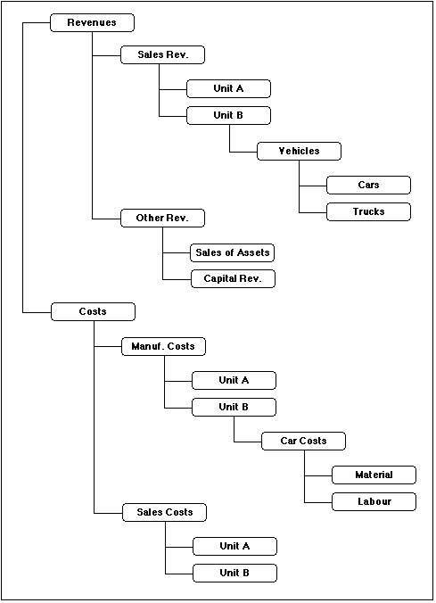 Tree Chart Definition