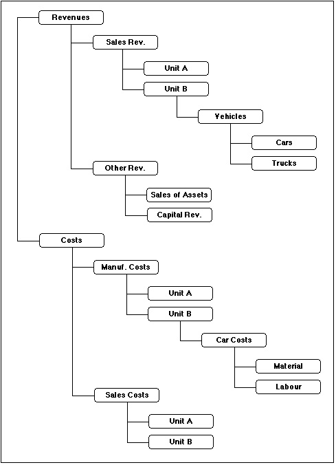 Classification Of Accounts Chart