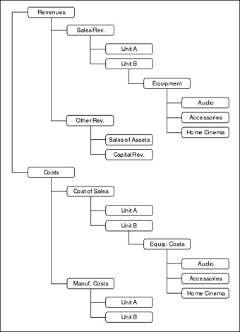 Classification Of Accounts Chart